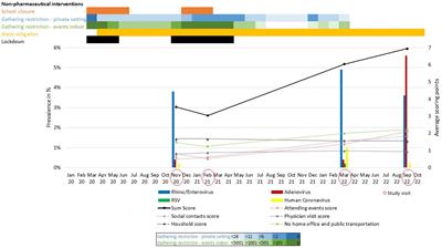 Influence of non-pharmaceutical interventions during the COVID-19 pandemic on respiratory viral infections – a prospective population-based cohort study